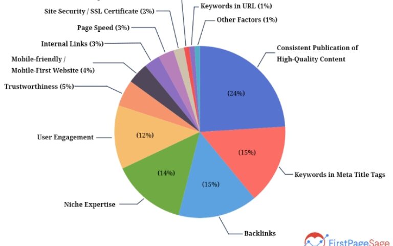 2023 최신 구글 트렌드 (1) – 가장 중요한 4가지 요소
